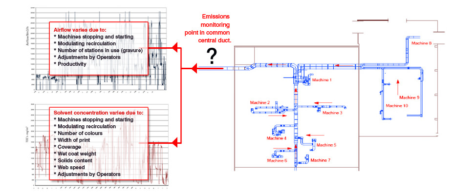 Monitor emissions after dryer optimisation to profile abatement load.