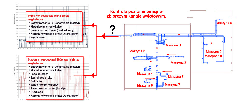 Kontrola poziomu emisji w zbiorczym kanale wylotowym