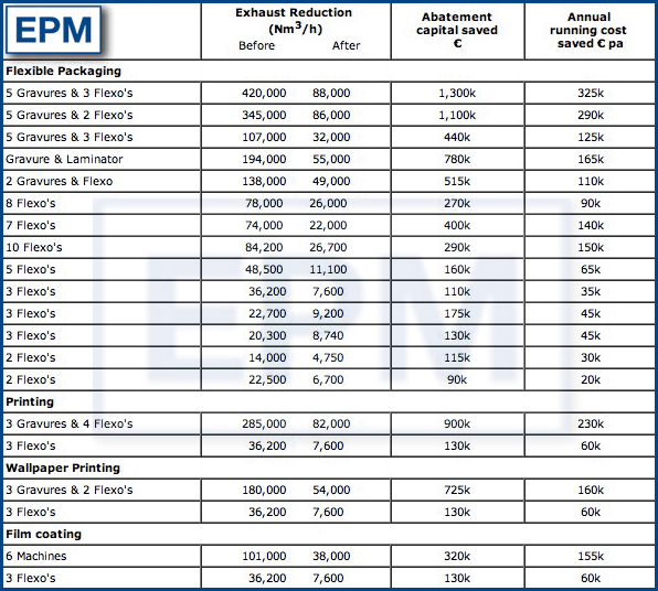 examples of optimisation projects carried out by EPM UK
