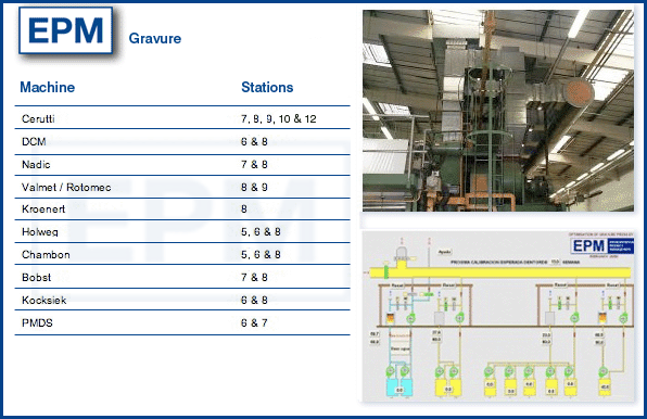 Dryer optimisation of a Rotomec Gravure by EPM reduced exhaust by up to 80% & a Typical Operator screen of a Cerutti gravure by EPM