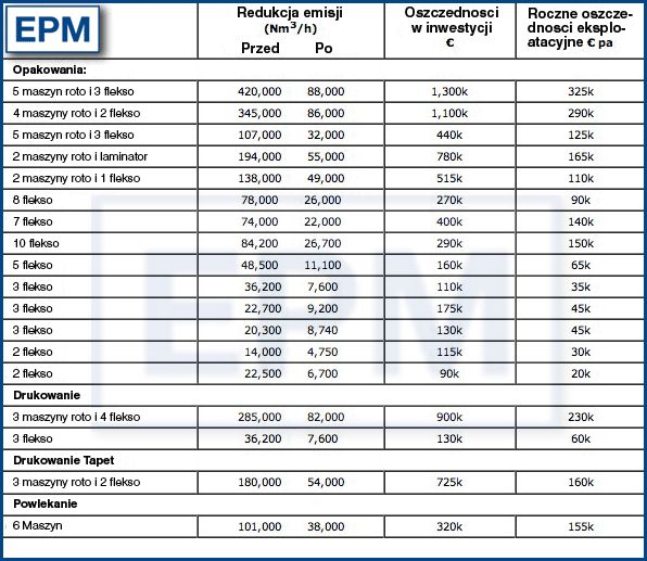 Przykłady niektórych projektów optymalizacji EPM