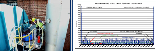 VOC Emissions monitoring of an RTO discharge stack by EPM & Typical graphical result of VOC Emissions monitoring of an RTO discharge stack by EPM